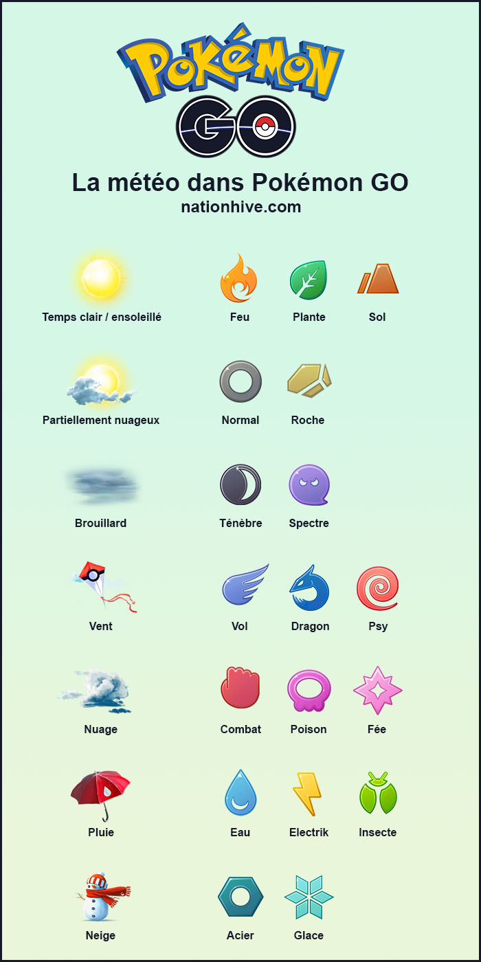 Infographie sur la météo dans Pokémon Go